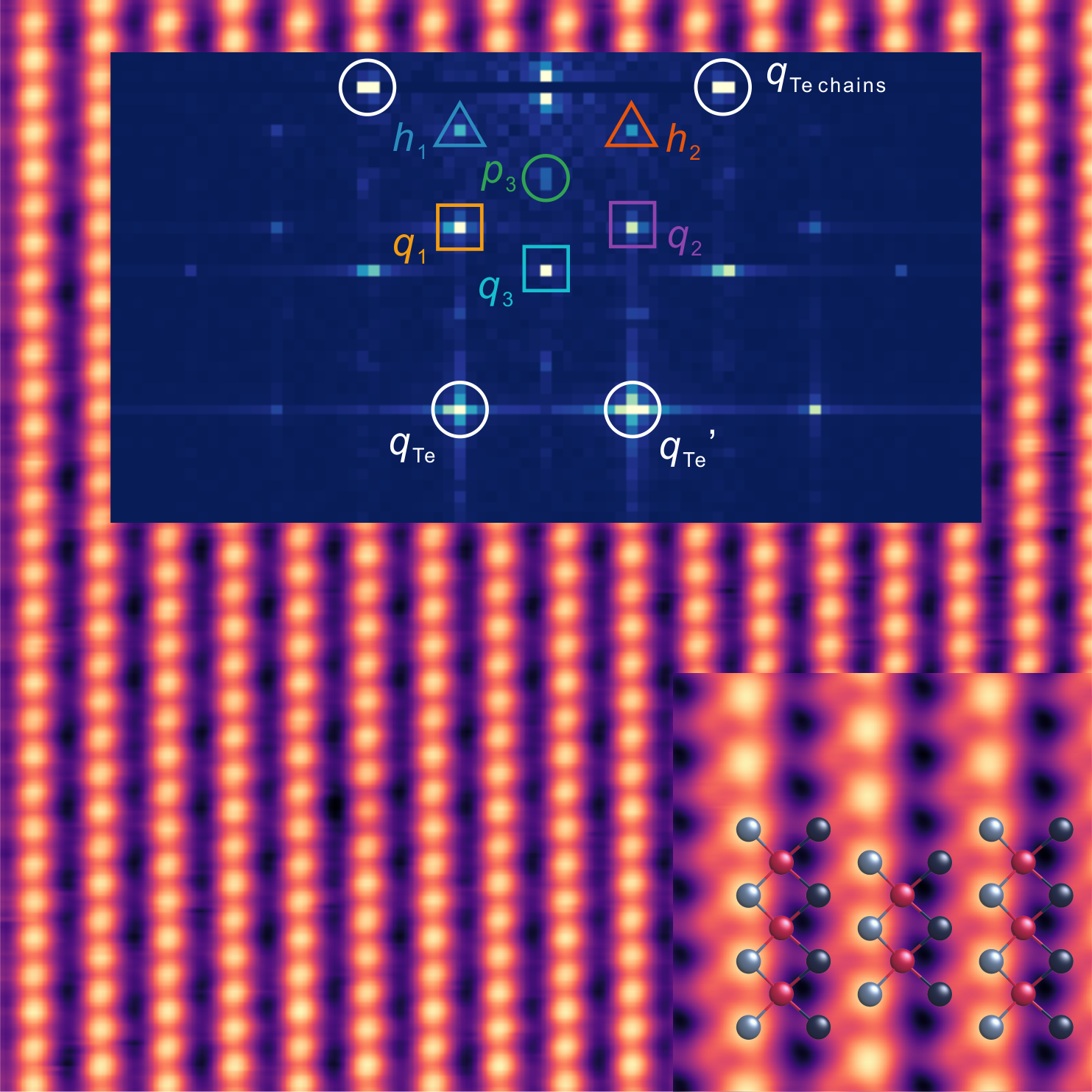 A Fourier transform revealing spatial patterns on the surface at 300 millikelvins. A charge density wave signals the presence of the pair density wave. The background is tellurium atoms on the surface of uranium ditelluride.