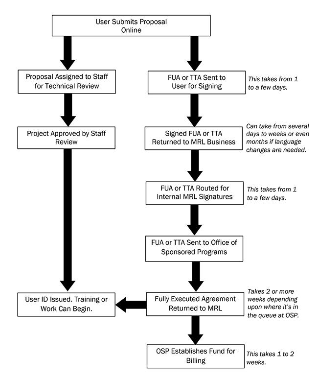 flow chart