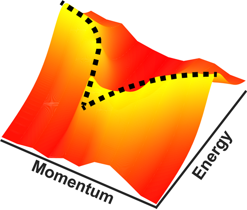 Relationship between energy and momentum for the excitonic collective mode observed with M-EELS. Image courtesy of Peter Abbamonte, U. of I. Department of Physics and Frederick Seitz Materials Research Laboratory