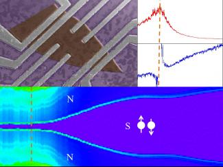Top left: SEM image of a typical device. Mechanically exfoliated Bi2Se3 thin film is colored brown and contact metal consist of Ti(2.5nm)/Al(140(nm). Top right: Hall data where red curve is longitudinal resistivity and blue curve is Hall carrier density as a function of gate voltage. Bottom figure: 2D plot of differential resistance as a fucntion of gate voltage(x axis) and current(y axis). Purple region in the center corresponds to zero differential resistance (superconducting regime).