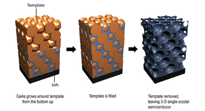 Template for growing photonic crystals. 