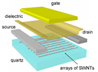 Schematic exploded view of a radio-frequency transistor that uses parallel, aligned arrays of carbon nanotubes for the semiconductor. 
