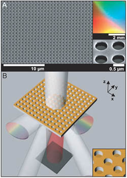 A) SEM image of a quasi-3D plasmonic crystal Upper inset: low-resolution optical image illustrating the diffraction colors produced by these structures. Lower inset: high magnification SEM showing the upper and lower levels of gold. B) Schematic illustration of the normal incidence, transmission mode geometry used to probe these devices. Inset: Close-up schematic illustration of the crystal. 