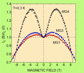 Dependence of the critical current of nanowires with external magnetic fields, discovered by A. Rogachev. An unusual increase of the critical current is observed. The theory developed by Goldbart's group is shown as dashed lines. The results are understood in terms of local magnetic moments which appear spontaneously on the surface of nanowires, possibly due to oxidation. Such moments can be a major decoherence factor in quan- tum qubits based on superconductors. Picture courtesy A. Rogachev et al. 