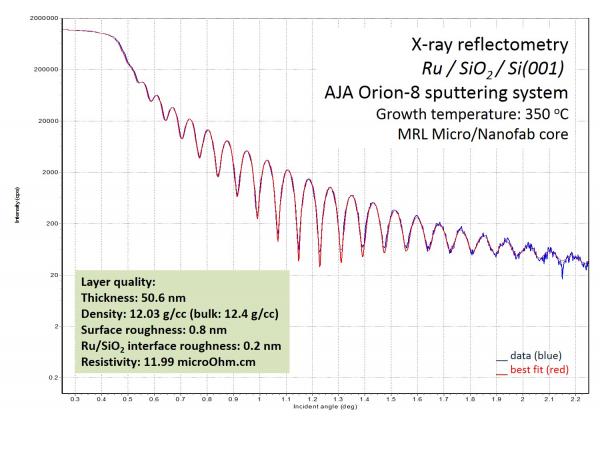 Figure of x-ray reflectometry of the AJA Orion-i sputtering system
