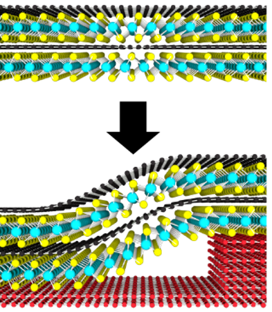 A four-layer stack of graphene (black) and MoS2 (cyan and yellow) bends as it conforms over a hexagonal BN step (red).