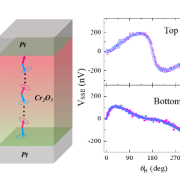 Schematic of a heat current via magnetic excitations within the antiferromagnet Cr2O3 sandwiched between two platinum (Pt) layers.  As the magnetic field is rotated from being parallel to the heat current and antiparallel there are different voltages developing on both ends of the antiferromagnet, which are characteristic for the behavior of either the blue or red magnetic moments, respectively.