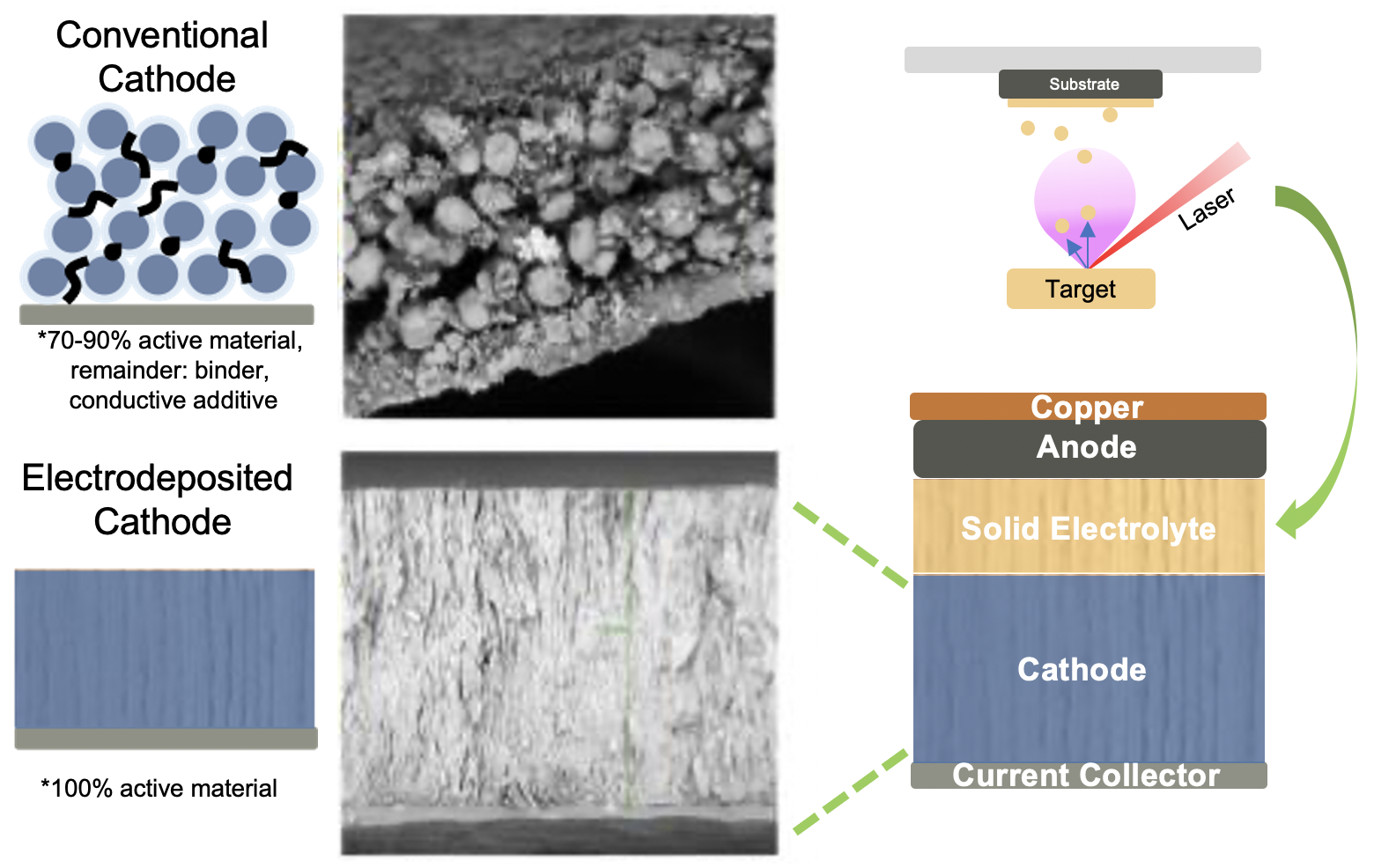 Thrust 1 to develop electrochemical as well as a novel inside-out cell recycling concepts.