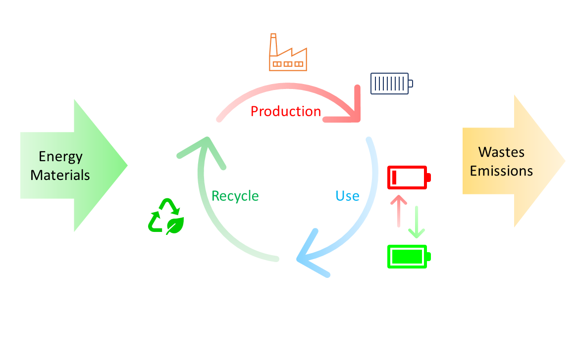 Research Thrust 4 is to perform extensive lifecycle analysis and reliability-based optimization, to enhance sustainability performances of the proposed LIB solutions and demonstrate its significant superiority over existing battery manufacturing technologies.