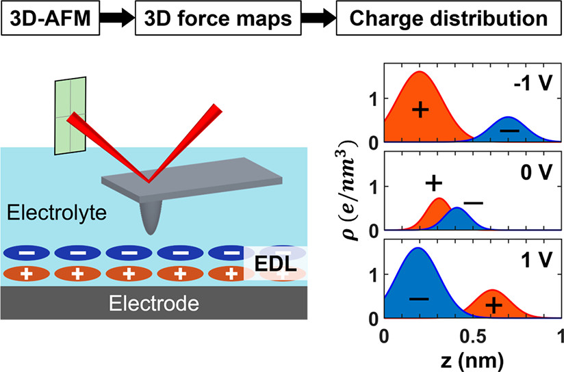 Schematic of the CP-3D-AFM technique