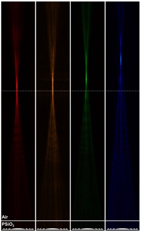 With a single lens, different wavelengths of light focus at different points