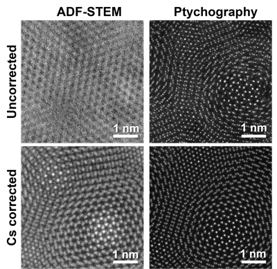 A comparison of experimental annular dark field (ADF)-scanning transmission electron microscopy (STEM) and electron ptychography in uncorrected and aberration-corrected electron microscopes. In the ADF-STEM image from the uncorrected STEM (top left), the resolution was sufficient to visualize the lattice of the sample but too poor to resolve individual atoms. In contrast, the ptychographic phase image (top right) resolved individual atoms. Measurements were repeated using aberration corrected-STEM. Both the ADF-STEM (bottom left) and ptychographic phase images (bottom right) resolved single atoms. The resolution achieved with electron ptychography in the uncorrected stem (top right) was nearly identical to the ptychographic resolution in the aberration-corrected microscope (bottom right) and readily exceeded the resolution of aberration-corrected ADF-STEM (bottom left).